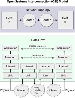 Nine insights from internet engineering that help us understand brain network communication